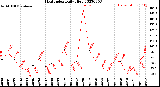 Milwaukee Weather Heat Index<br>Daily High