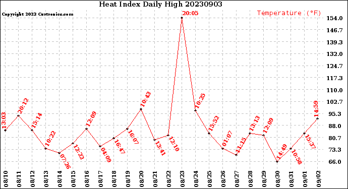 Milwaukee Weather Heat Index<br>Daily High