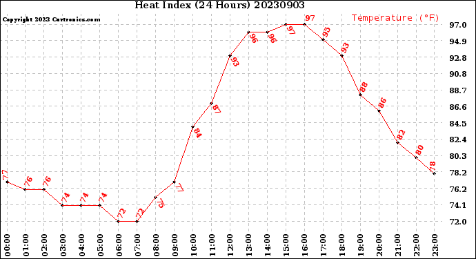 Milwaukee Weather Heat Index<br>(24 Hours)