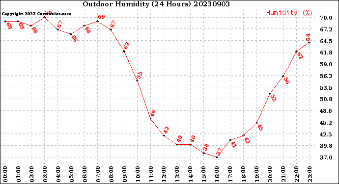 Milwaukee Weather Outdoor Humidity<br>(24 Hours)