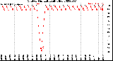 Milwaukee Weather Outdoor Humidity<br>Daily High