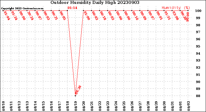 Milwaukee Weather Outdoor Humidity<br>Daily High