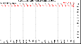 Milwaukee Weather Outdoor Humidity<br>Monthly High