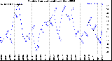 Milwaukee Weather Outdoor Humidity<br>Daily Low