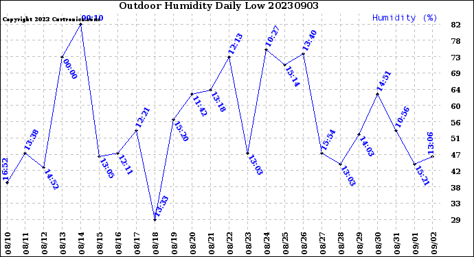 Milwaukee Weather Outdoor Humidity<br>Daily Low