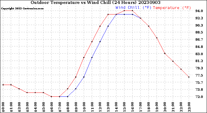 Milwaukee Weather Outdoor Temperature<br>vs Wind Chill<br>(24 Hours)