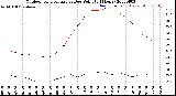 Milwaukee Weather Outdoor Temperature<br>vs Dew Point<br>(24 Hours)