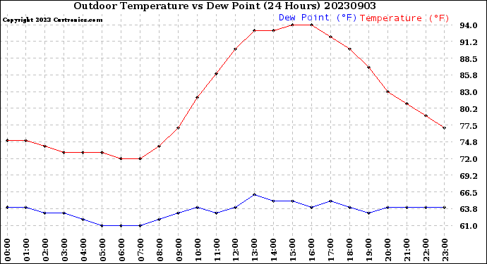 Milwaukee Weather Outdoor Temperature<br>vs Dew Point<br>(24 Hours)