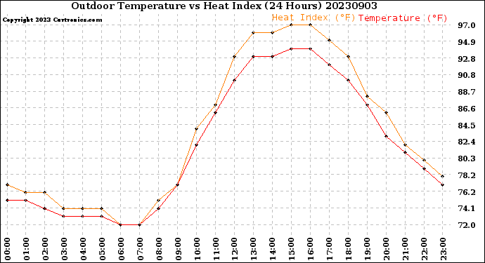 Milwaukee Weather Outdoor Temperature<br>vs Heat Index<br>(24 Hours)