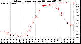 Milwaukee Weather Outdoor Temperature<br>per Hour<br>(24 Hours)