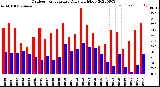 Milwaukee Weather Outdoor Temperature<br>Daily High/Low