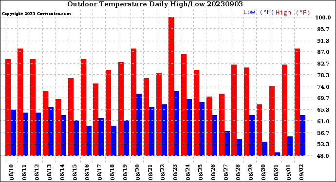 Milwaukee Weather Outdoor Temperature<br>Daily High/Low