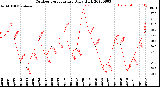 Milwaukee Weather Outdoor Temperature<br>Daily High