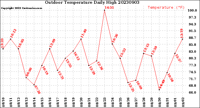 Milwaukee Weather Outdoor Temperature<br>Daily High