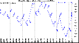 Milwaukee Weather Outdoor Temperature<br>Daily Low