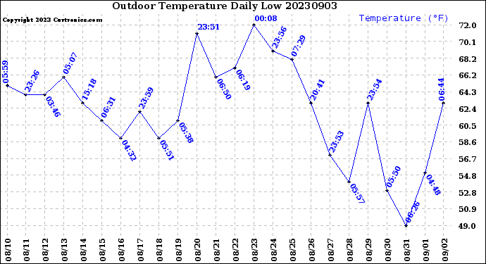 Milwaukee Weather Outdoor Temperature<br>Daily Low