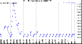 Milwaukee Weather Rain<br>By Day<br>(Inches)