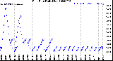 Milwaukee Weather Rain Rate<br>Daily High