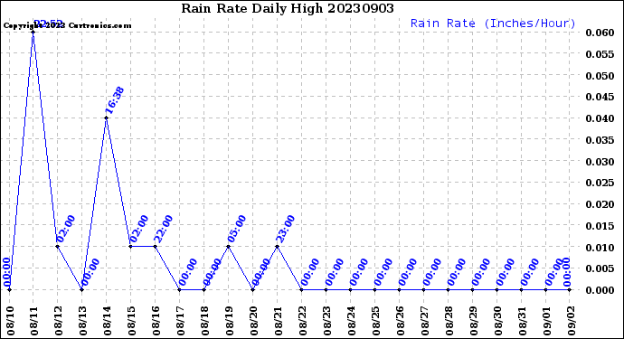 Milwaukee Weather Rain Rate<br>Daily High