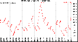 Milwaukee Weather THSW Index<br>Daily High