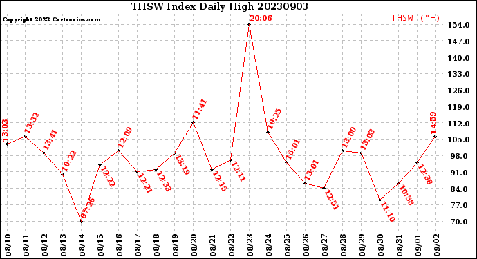 Milwaukee Weather THSW Index<br>Daily High