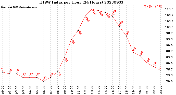 Milwaukee Weather THSW Index<br>per Hour<br>(24 Hours)