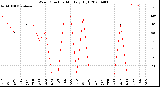 Milwaukee Weather Wind Direction<br>Monthly High