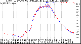 Milwaukee Weather Outdoor Temp / Dew Point<br>by Minute<br>(24 Hours) (Alternate)