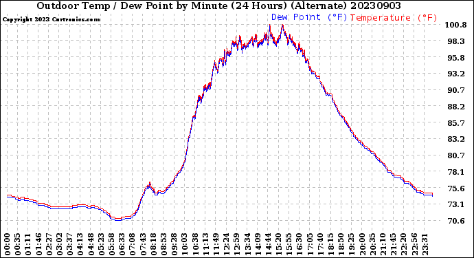 Milwaukee Weather Outdoor Temp / Dew Point<br>by Minute<br>(24 Hours) (Alternate)