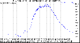 Milwaukee Weather Dew Point<br>by Minute<br>(24 Hours) (Alternate)