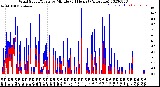 Milwaukee Weather Wind Speed/Gusts<br>by Minute<br>(24 Hours) (Alternate)