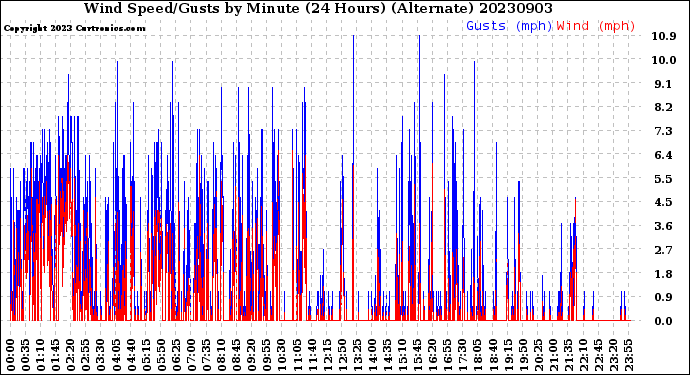 Milwaukee Weather Wind Speed/Gusts<br>by Minute<br>(24 Hours) (Alternate)