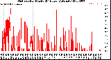 Milwaukee Weather Wind Speed<br>by Minute<br>(24 Hours) (Alternate)