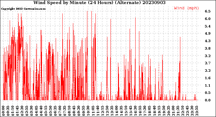 Milwaukee Weather Wind Speed<br>by Minute<br>(24 Hours) (Alternate)