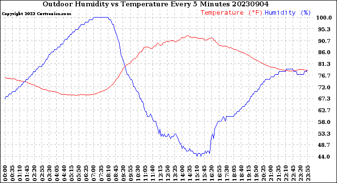 Milwaukee Weather Outdoor Humidity<br>vs Temperature<br>Every 5 Minutes