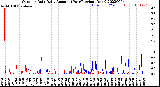 Milwaukee Weather Outdoor Rain<br>Daily Amount<br>(Past/Previous Year)