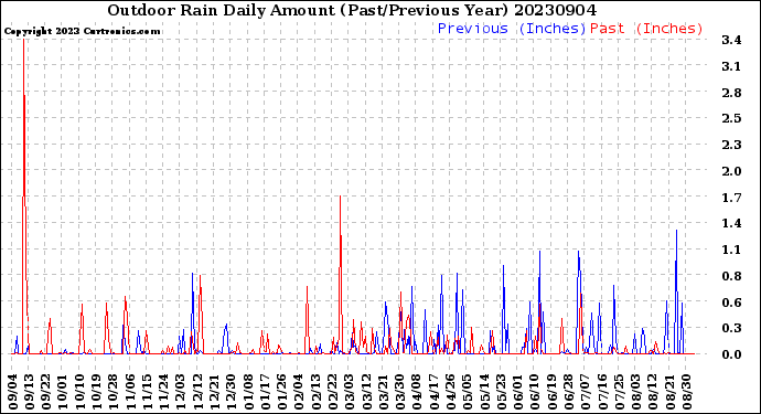 Milwaukee Weather Outdoor Rain<br>Daily Amount<br>(Past/Previous Year)