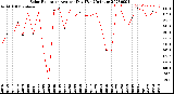 Milwaukee Weather Solar Radiation<br>Avg per Day W/m2/minute