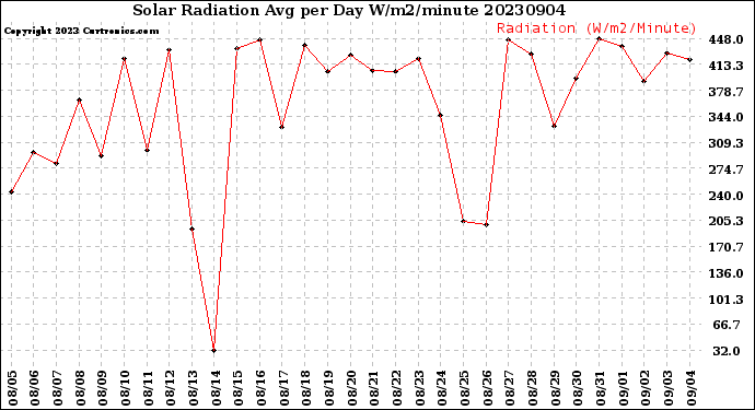 Milwaukee Weather Solar Radiation<br>Avg per Day W/m2/minute