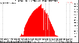 Milwaukee Weather Solar Radiation<br>per Minute<br>(24 Hours)