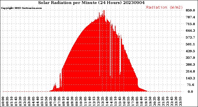 Milwaukee Weather Solar Radiation<br>per Minute<br>(24 Hours)