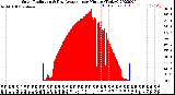 Milwaukee Weather Solar Radiation<br>& Day Average<br>per Minute<br>(Today)