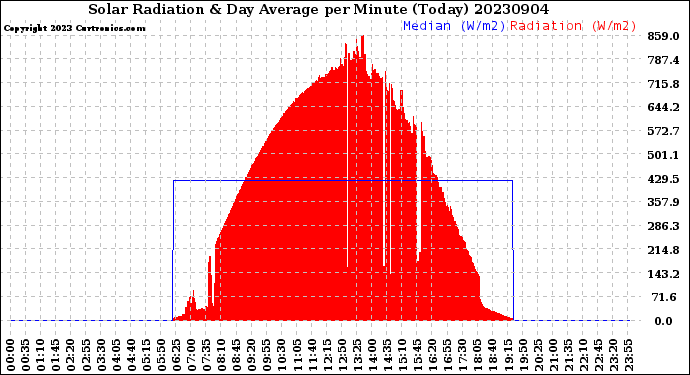 Milwaukee Weather Solar Radiation<br>& Day Average<br>per Minute<br>(Today)