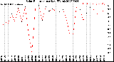 Milwaukee Weather Solar Radiation<br>per Day KW/m2