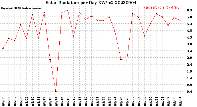 Milwaukee Weather Solar Radiation<br>per Day KW/m2