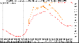 Milwaukee Weather Outdoor Temperature<br>vs Heat Index<br>per Minute<br>(24 Hours)