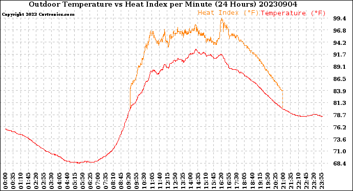 Milwaukee Weather Outdoor Temperature<br>vs Heat Index<br>per Minute<br>(24 Hours)