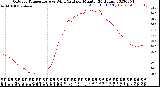 Milwaukee Weather Outdoor Temperature<br>vs Wind Chill<br>per Minute<br>(24 Hours)