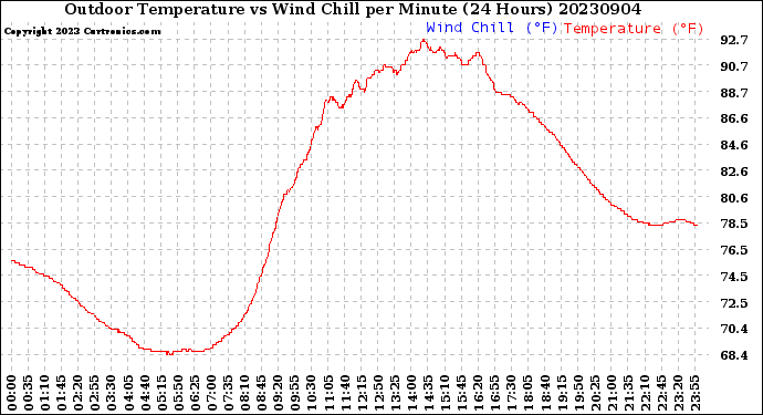 Milwaukee Weather Outdoor Temperature<br>vs Wind Chill<br>per Minute<br>(24 Hours)