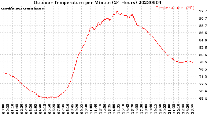 Milwaukee Weather Outdoor Temperature<br>per Minute<br>(24 Hours)